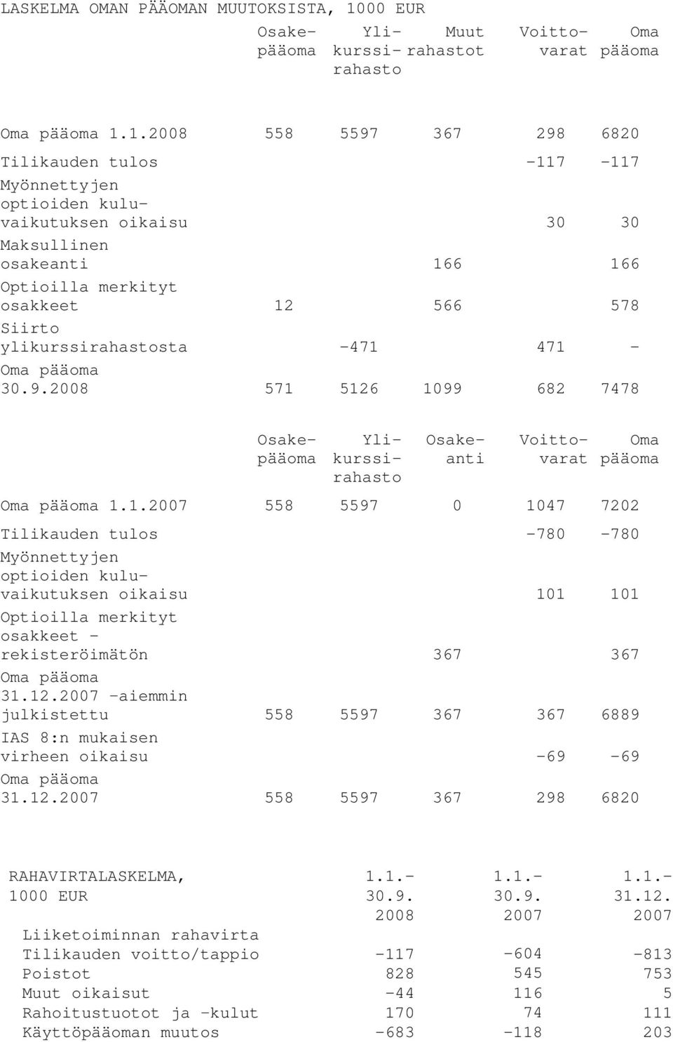 1.2008 558 5597 367 298 6820 Tilikauden tulos -117-117 Myönnettyjen optioiden kuluvaikutuksen oikaisu 30 30 Maksullinen osakeanti 166 166 Optioilla merkityt osakkeet 12 566 578 Siirto
