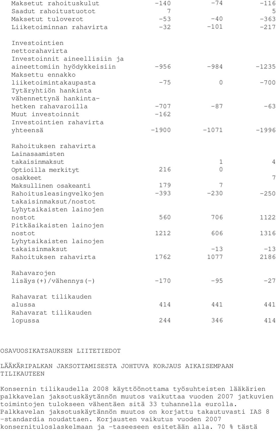 Investointien rahavirta yhteensä -1900-1071 -1996 Rahoituksen rahavirta Lainasaamisten takaisinmaksut 1 4 Optioilla merkityt 216 0 osakkeet 7 Maksullinen osakeanti 179 7 Rahoitusleasingvelkojen