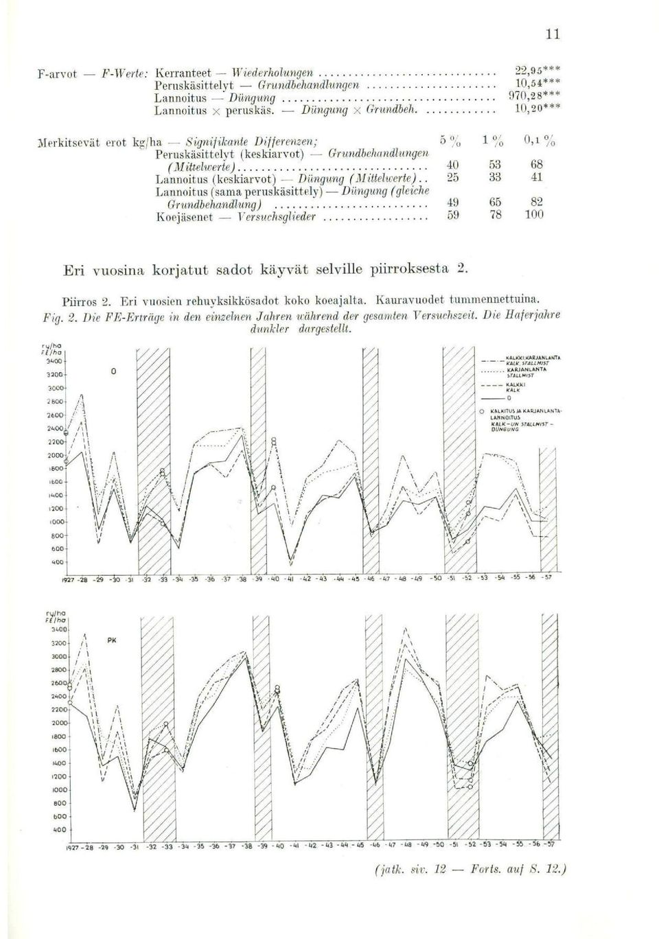 Lannoitus (sama peruskäsittely) Dängung (gleiche Grundbehandlung) 49 65 82 Koejäsenet Versuchsglieder 69 78 100 Eri vuosina korjatut sadot käyvät selville piirroksesta 2. Piirros 2.