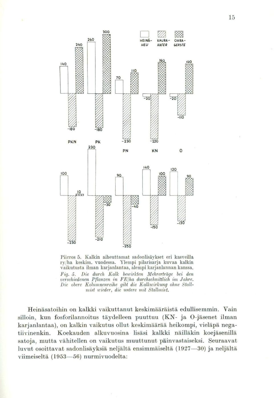 Die durch Kalk betvirkten Mehrerträge hei den verschiedenen Pflanzen in FElha durchschnitdich inz Jahre. Die obere Kolumnenrahe gibt die Kalktvirkung ohne Stallmist 'wieder, die untere mit Stallmist.