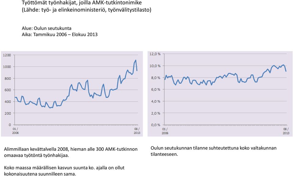 2008, hieman alle 300 AMK-tutkinnon omaavaa työtöntä työnhakijaa.