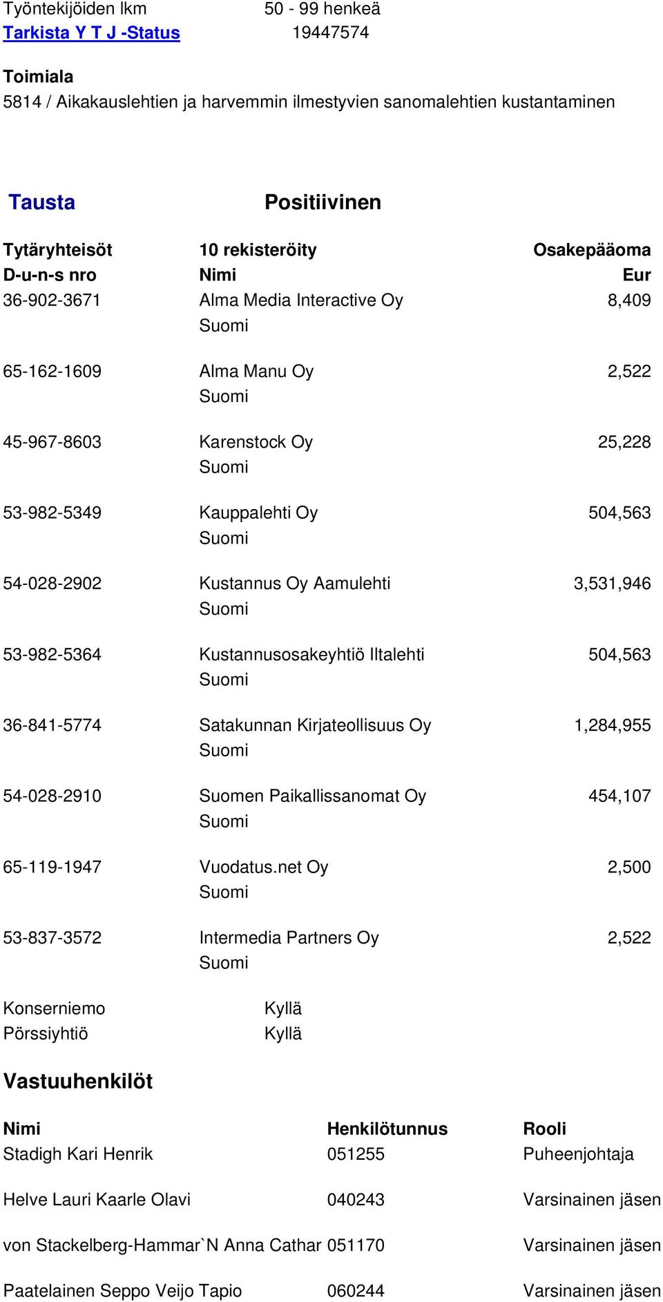 3,531,946 53-982-5364 Kustannusosakeyhtiö Iltalehti 504,563 36-841-5774 Satakunnan Kirjateollisuus Oy 1,284,955 54-028-2910 Suomen Paikallissanomat Oy 454,107 65-119-1947 Vuodatus.