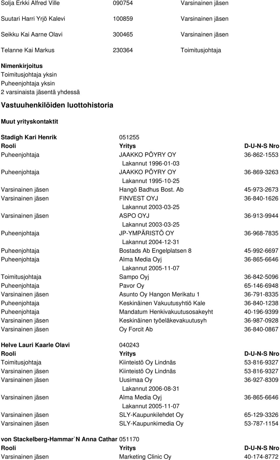 36-862-1553 Lakannut 1996-01-03 Puheenjohtaja JAAKKO PÖYRY OY 36-869-3263 Lakannut 1995-10-25 Varsinainen jäsen Hangö Badhus Bost.