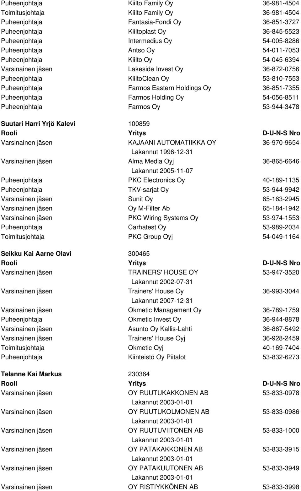 Eastern Holdings Oy 36-851-7355 Puheenjohtaja Farmos Holding Oy 54-056-8511 Puheenjohtaja Farmos Oy 53-944-3478 Suutari Harri Yrjö Kalevi 100859 Varsinainen jäsen KAJAANI AUTOMATIIKKA OY 36-970-9654