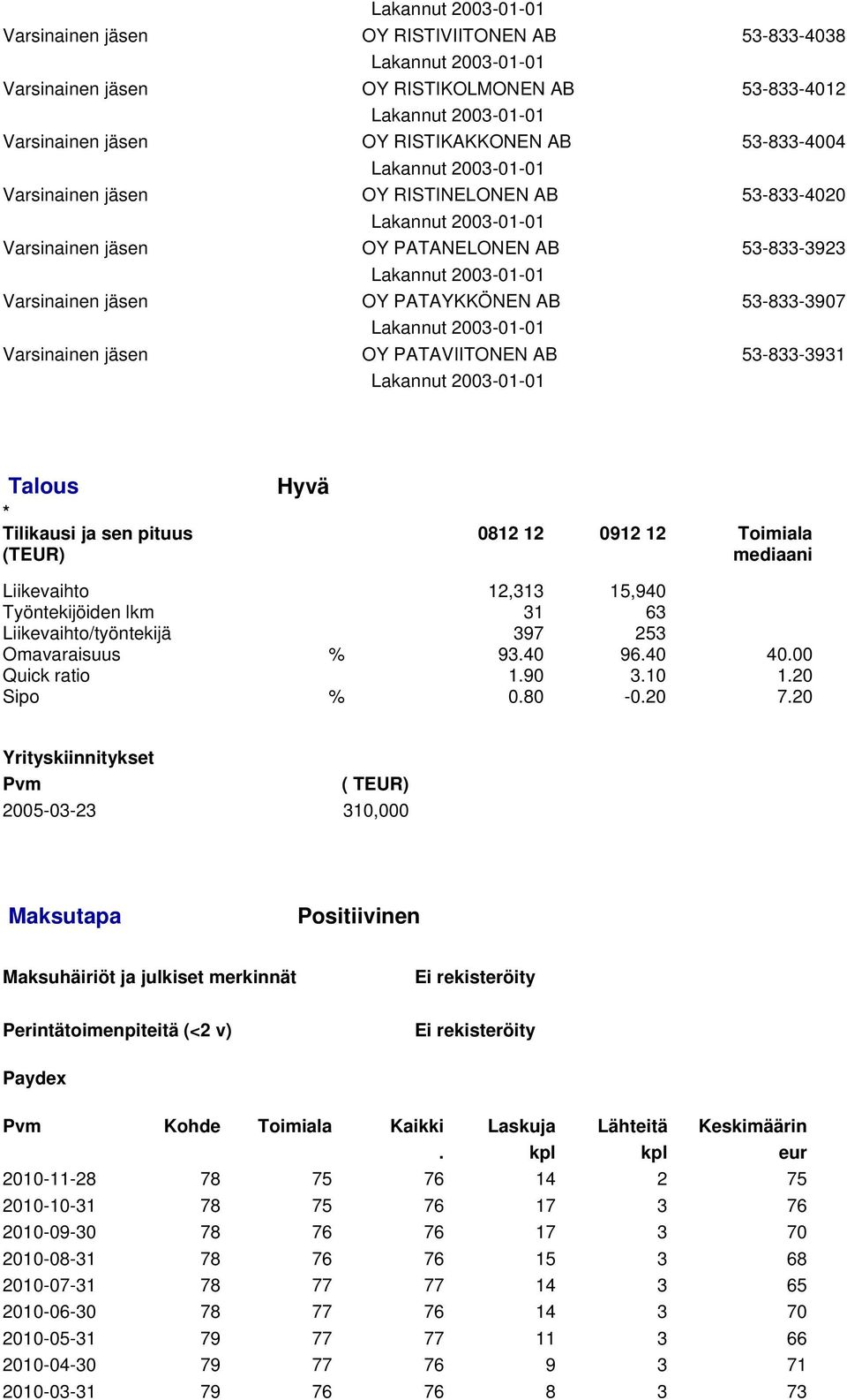 Toimiala (TEUR) mediaani Liikevaihto 12,313 15,940 Työntekijöiden lkm 31 63 Liikevaihto/työntekijä 397 253 Omavaraisuus % 93.40 96.40 40.00 Quick ratio 1.90 3.10 1.20 Sipo % 0.80-0.20 7.