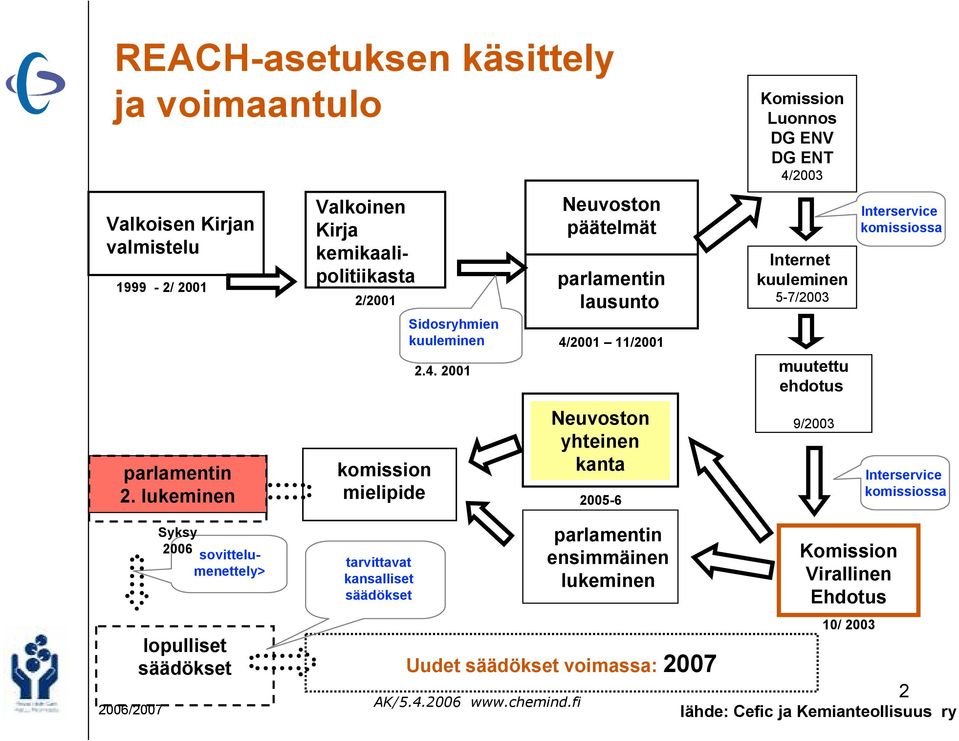 2001 Neuvoston päätelmät parlamentin lausunto 4/2001 11/2001 Neuvoston yhteinen kanta 2005-6 Komission Luonnos DG ENV DG ENT 4/2003 Internet kuuleminen 5-7/2003