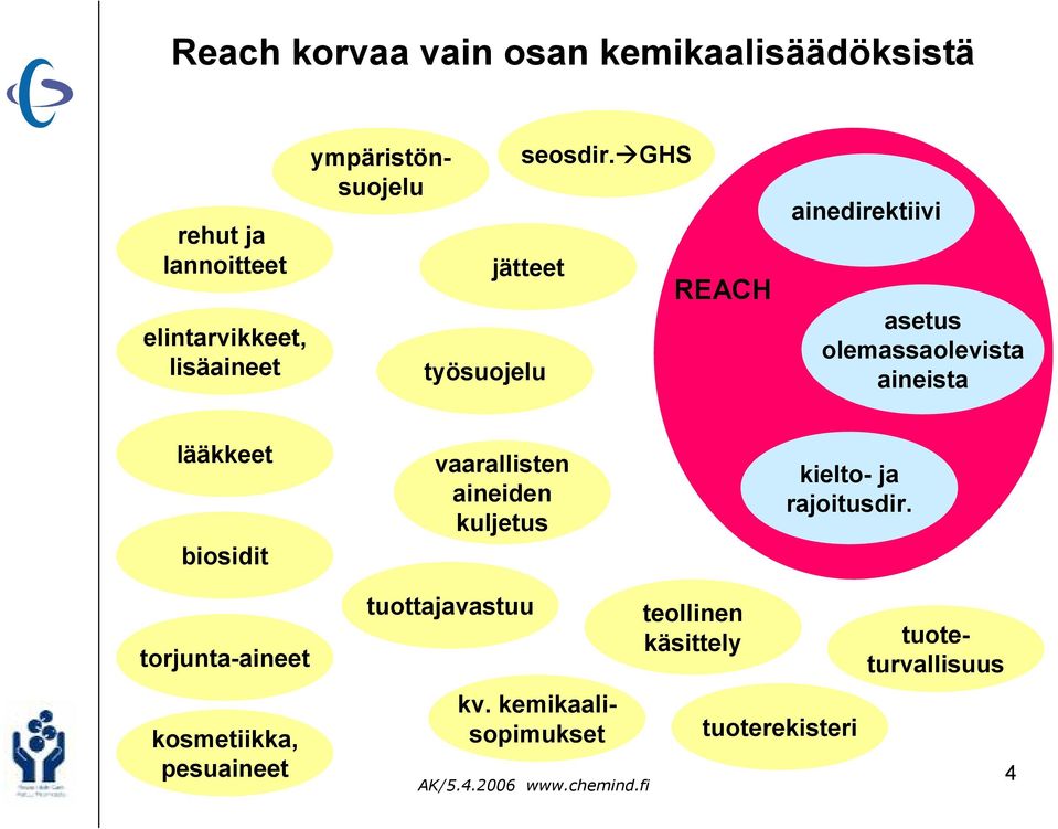 ghs jätteet REACH ainedirektiivi asetus olemassaolevista aineista lääkkeet biosidit vaarallisten