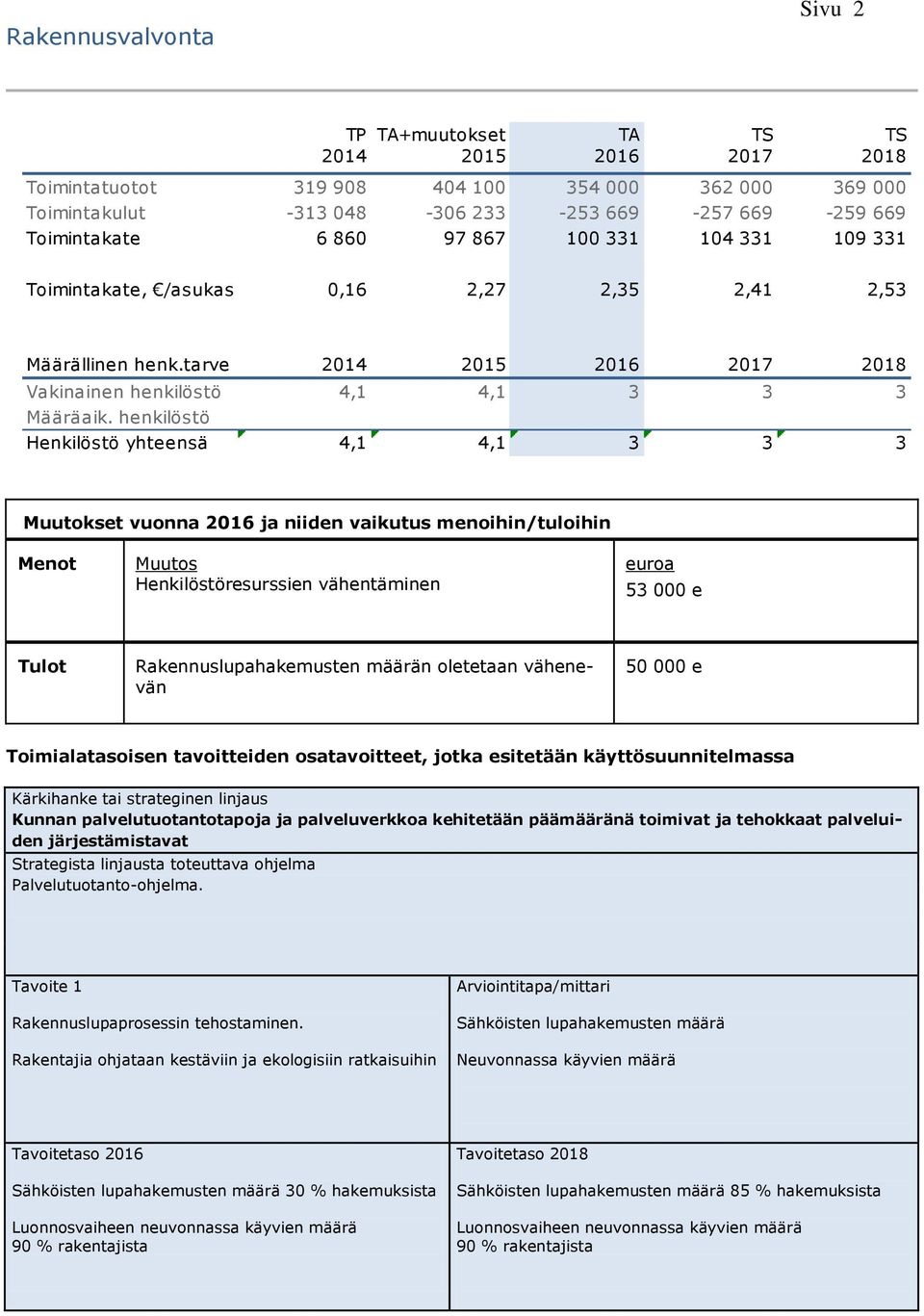 henkilöstö Henkilöstö yhteensä 4,1 4,1 3 3 3 Muutokset vuonna 2016 ja niiden vaikutus menoihin/tuloihin Menot Muutos Henkilöstöresurssien vähentäminen euroa 53 000 e Tulot Rakennuslupahakemusten