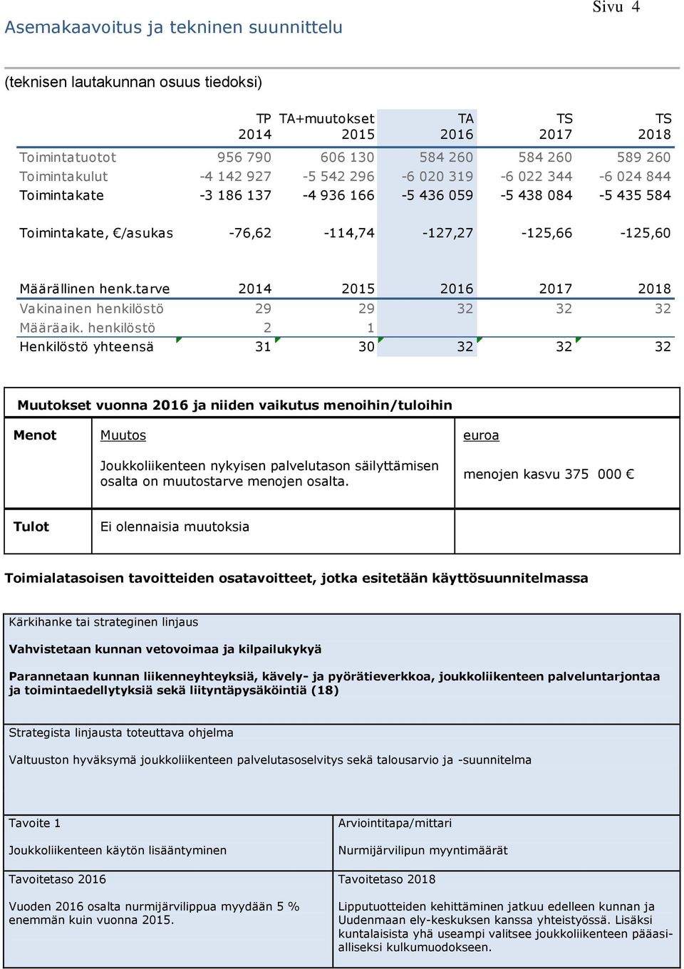 tarve 2014 2015 2016 2017 2018 Vakinainen henkilöstö 29 29 32 32 32 Määräaik.