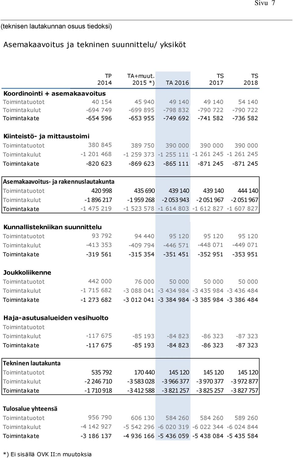 mittaustoimi Toimintatuotot 380 845 389 750 390 000 390 000 390 000 Toimintakulut -1 201 468-1 259 373-1 255 111-1 261 245-1 261 245 Toimintakate -820 623-869 623-865 111-871 245-871 245