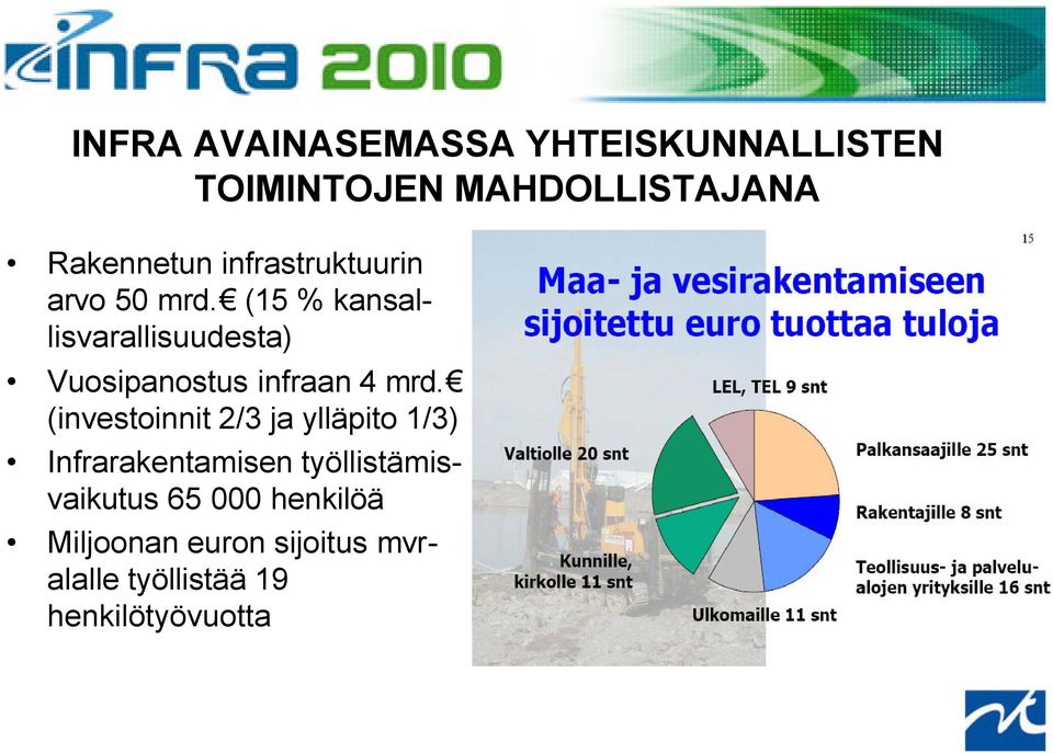 (15 % kansallisvarallisuudesta) Vuosipanostus infraan 4 mrd.