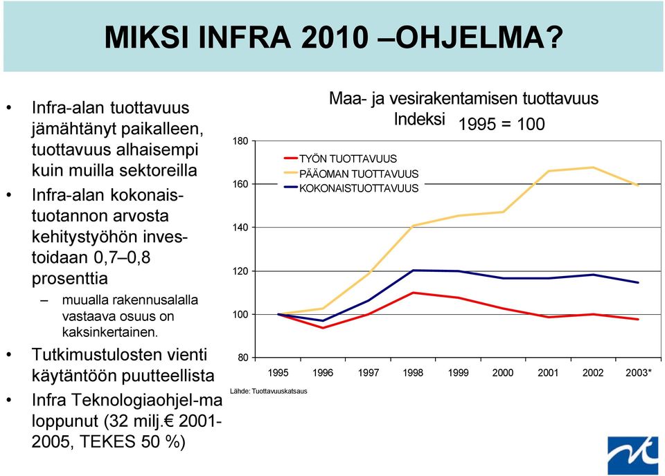 investoidaan 0,7 0,8 prosenttia muualla rakennusalalla vastaava osuus on kaksinkertainen.