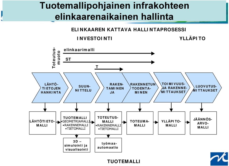 TOIMIVUUS- JA RAKENNE- MITTAUKSET LUOVUTUS- MITTAUKSET LÄHTÖTIETO- MALLI TUOTEMALLI GEOMETRIAMALLI RAKENNEMALLI TIETOMALLI