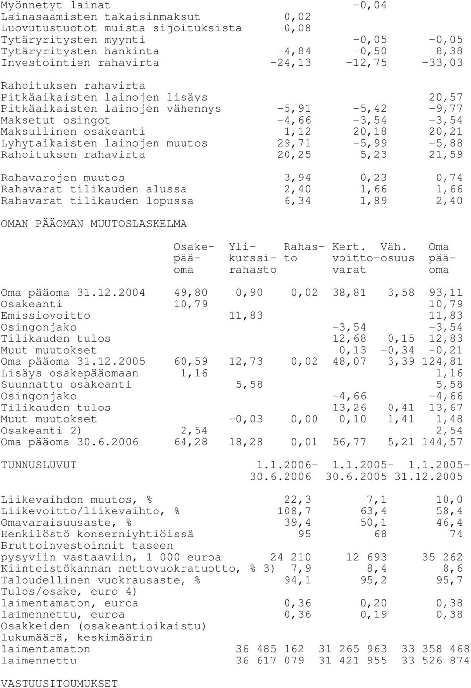 Lyhytaikaisten lainojen muutos 29,71-5,99-5,88 Rahoituksen rahavirta 20,25 5,23 21,59 Rahavarojen muutos 3,94 0,23 0,74 Rahavarat tilikauden alussa 2,40 1,66 1,66 Rahavarat tilikauden lopussa 6,34