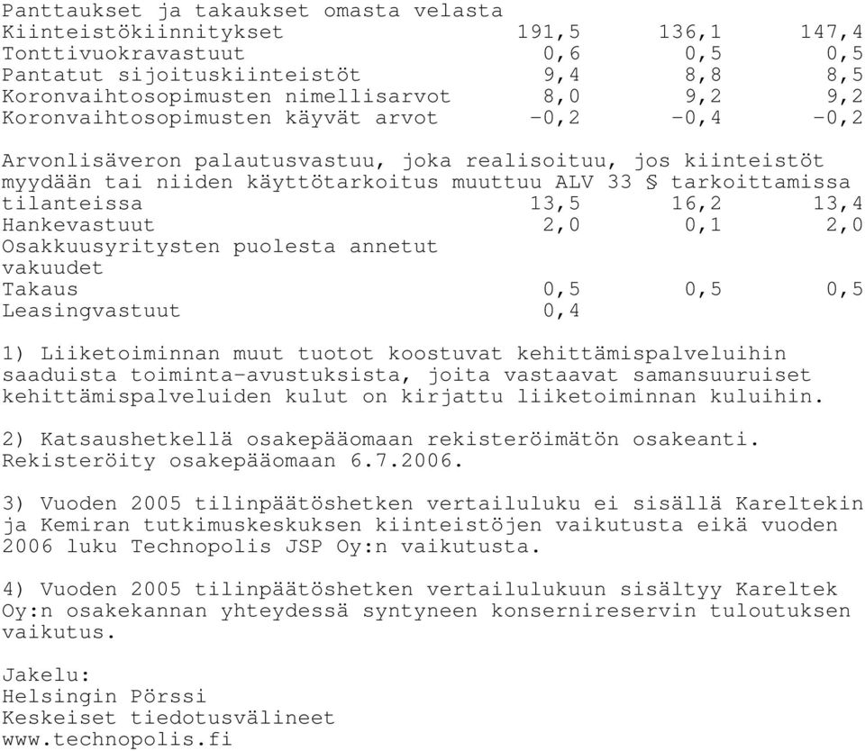 16,2 13,4 Hankevastuut 2,0 0,1 2,0 Osakkuusyritysten puolesta annetut vakuudet Takaus 0,5 0,5 0,5 Leasingvastuut 0,4 1) Liiketoiminnan muut tuotot koostuvat kehittämispalveluihin saaduista