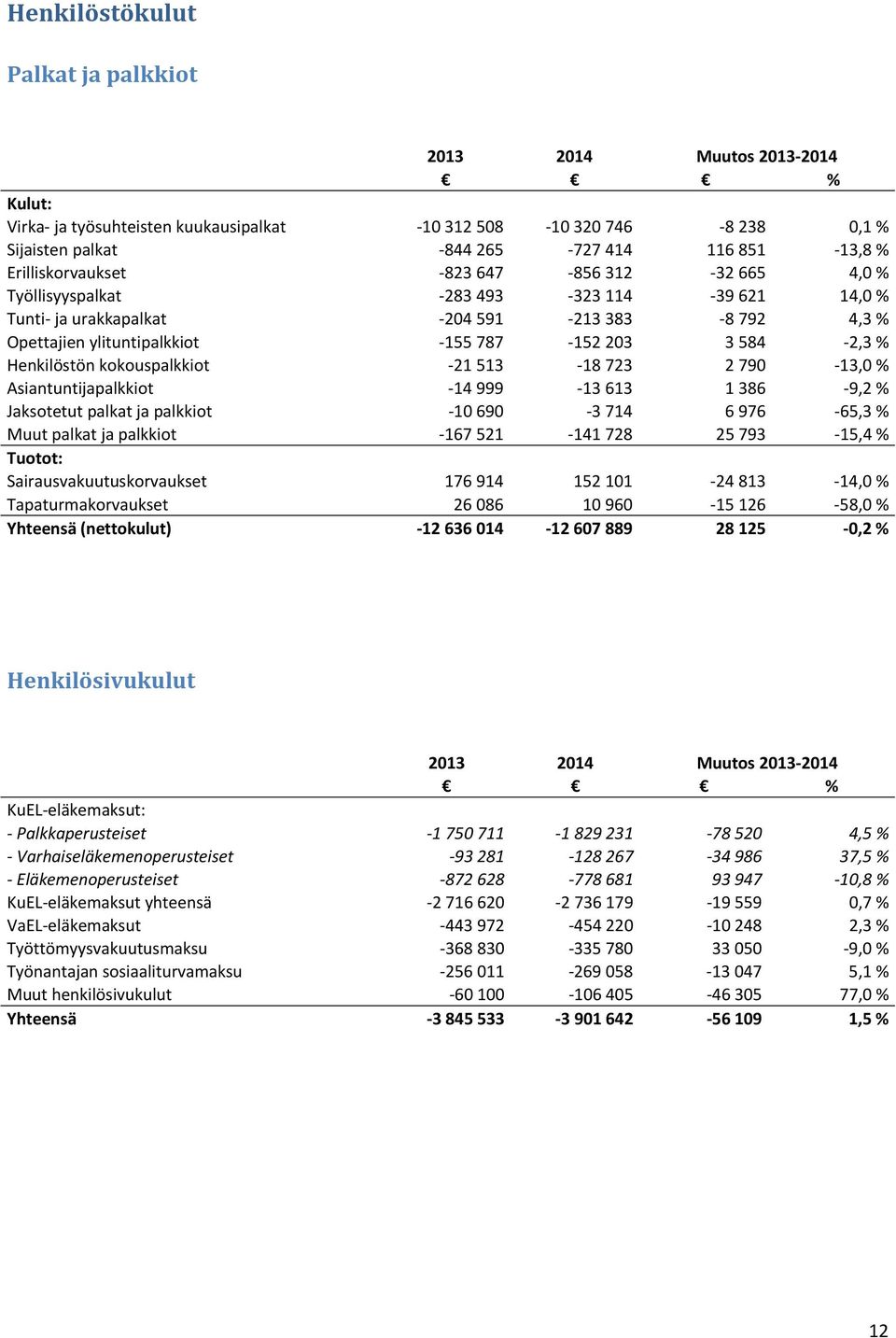 Henkilöstön kokouspalkkiot 21 513 18 723 2 790 13,0 % Asiantuntijapalkkiot 14 999 13 613 1 386 9,2 % Jaksotetut palkat ja palkkiot 10 690 3 714 6 976 65,3 % Muut palkat ja palkkiot 167 521 141 728 25