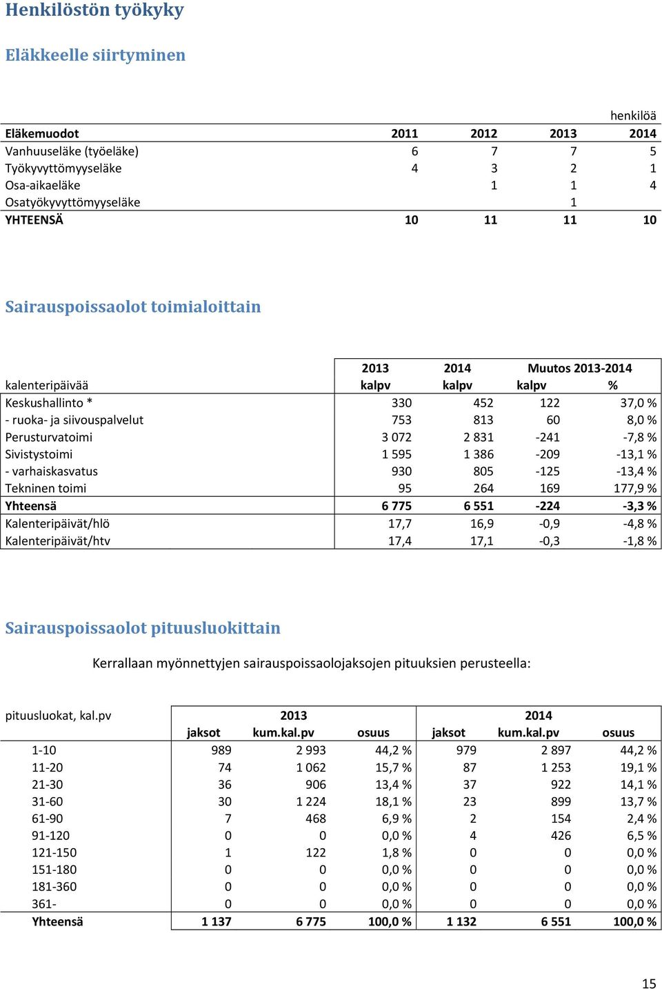 Perusturvatoimi 3 072 2 831 241 7,8 % Sivistystoimi 1 595 1 386 209 13,1 % varhaiskasvatus 930 805 125 13,4 % Tekninen toimi 95 264 169 177,9 % Yhteensä 6 775 6 551 224 3,3 % Kalenteripäivät/hlö 17,7