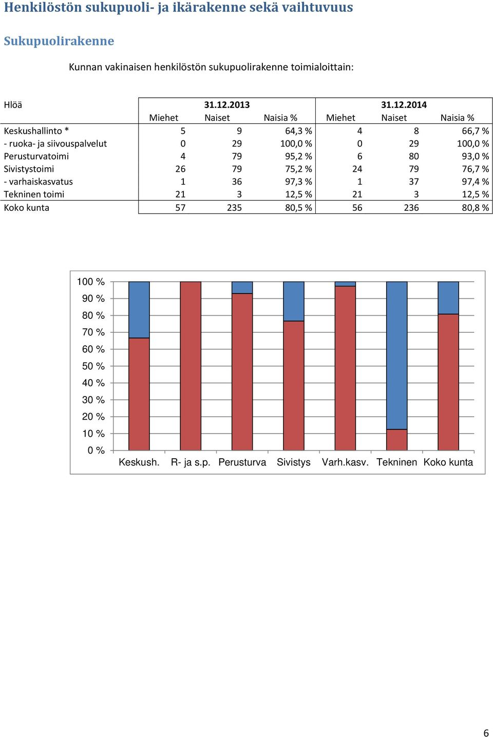 2014 Miehet Naiset Naisia % Miehet Naiset Naisia % Keskushallinto * 5 9 64,3 % 4 8 66,7 % ruoka ja siivouspalvelut 0 29 100,0 % 0 29 100,0 %