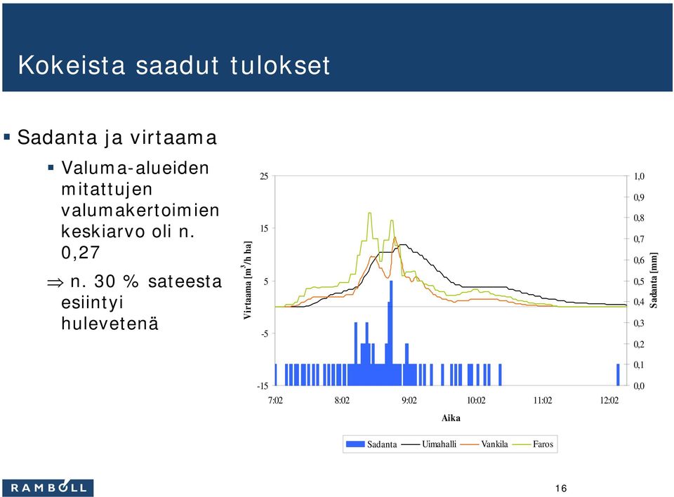 30 % sateesta esiintyi hulevetenä Virtaama [m 3 /h ha] 25 15 5-5 1,0 0,9 0,8