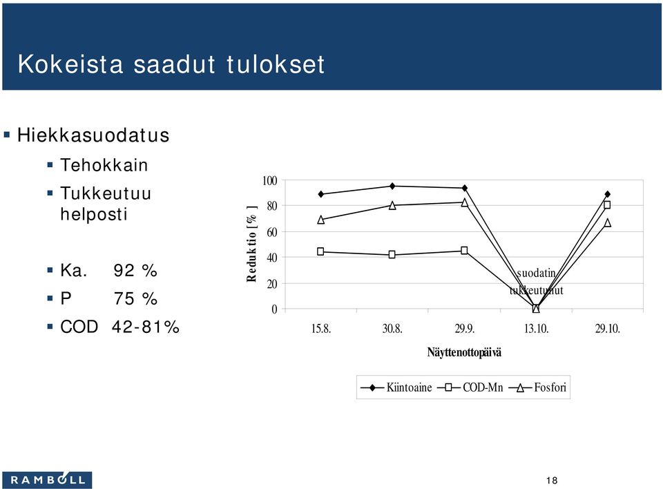 92 % P 75 % COD 42-81% Reduktio [% ] 100 80 60 40 20 0