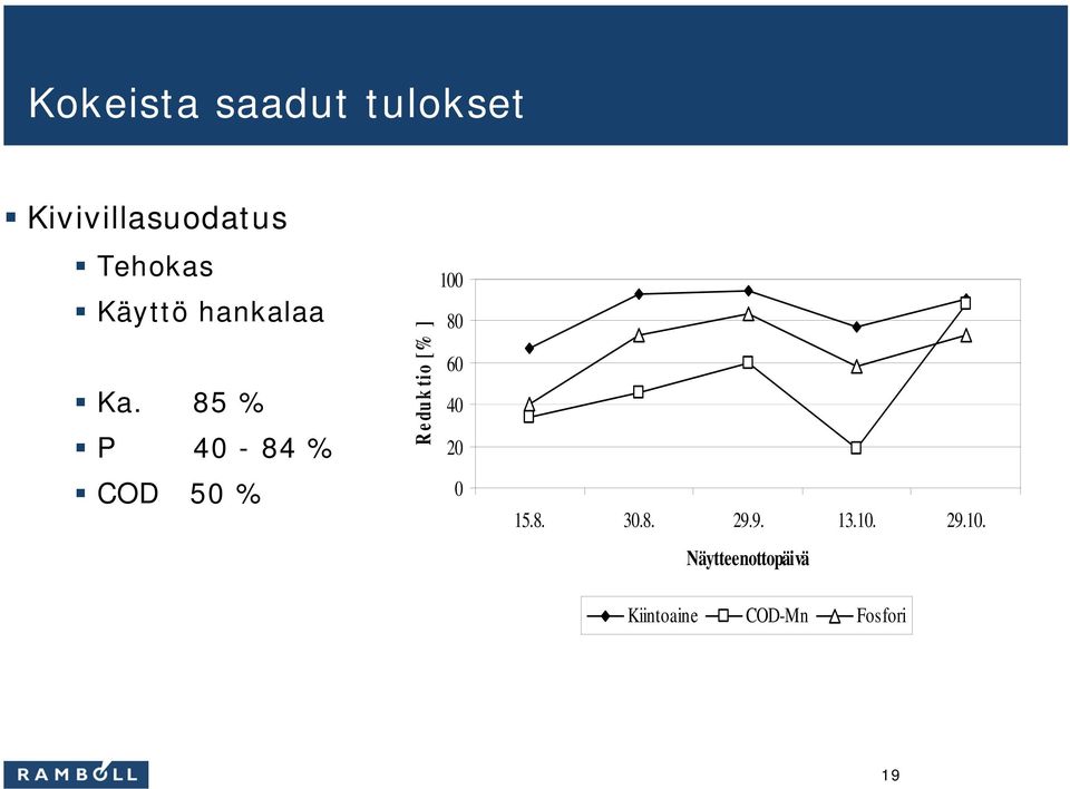 85 % P 40-84 % Reduktio [% ] 100 80 60 40 20 COD 50