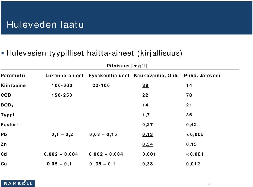 Jätevesi Kiintoaine 100-600 20-100 89 14 COD 150-250 22 78 BOD 7 14 21 Typpi 1,7 36 Fosfori