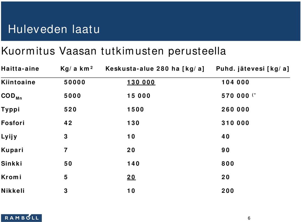 jätevesi [kg/a] Kiintoaine 50000 130 000 104 000 COD Mn 5000 15 000 570 000 (*