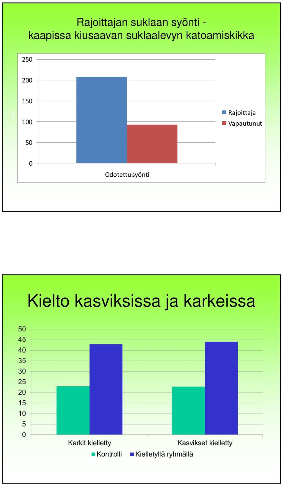 Rajoittaja Vapautunut 50 0 Odotettu syönti Polivy et