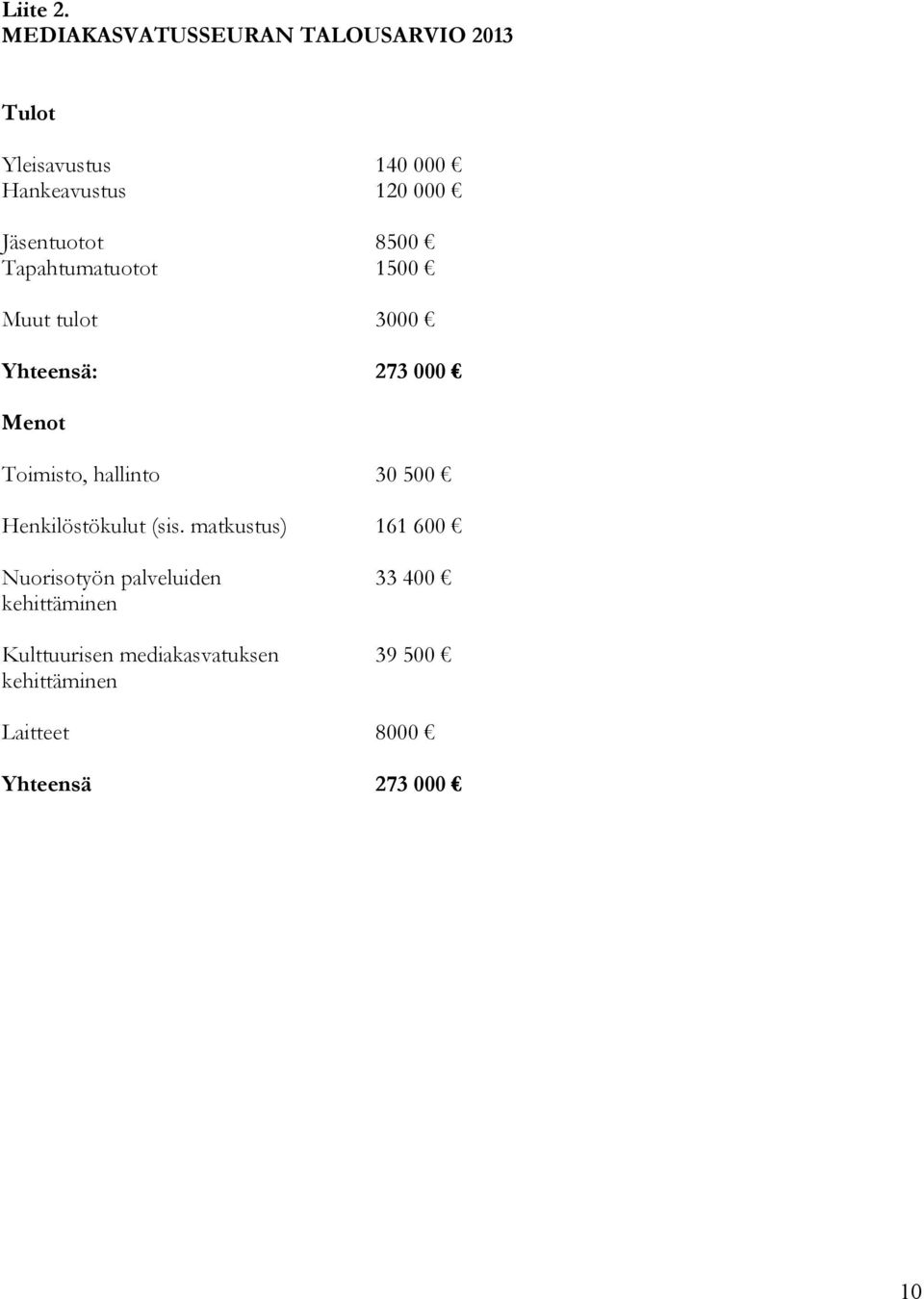 Jäsentuotot 8500 Tapahtumatuotot 1500 Muut tulot 3000 Yhteensä: 273 000 Menot Toimisto,