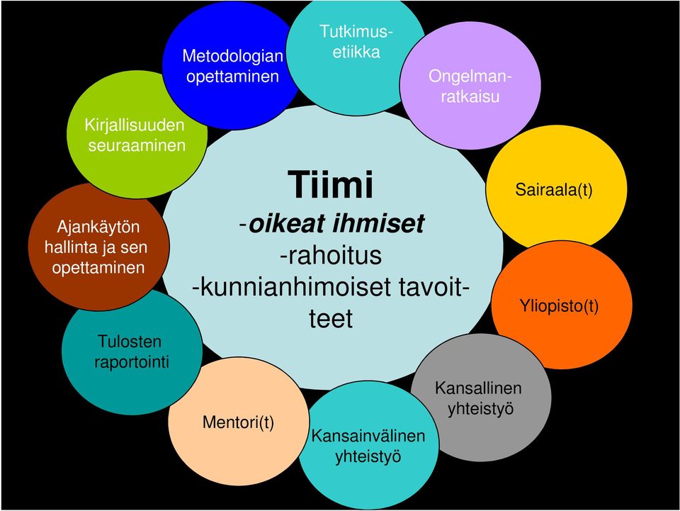 Ongelmanratkaisu -oikeat ihmiset -rahoitus -kunnianhimoiset tavoitteet