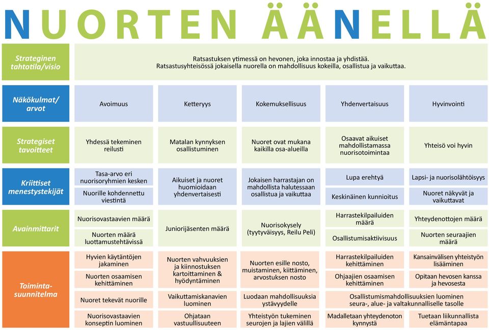 osa-alueilla Osaavat aikuiset mahdollistamassa nuorisotoimintaa Yhteisö voi hyvin Kriittiset menestystekijät Tasa-arvo eri nuorisoryhmien kesken Nuorille kohdennettu viestintä Aikuiset ja nuoret