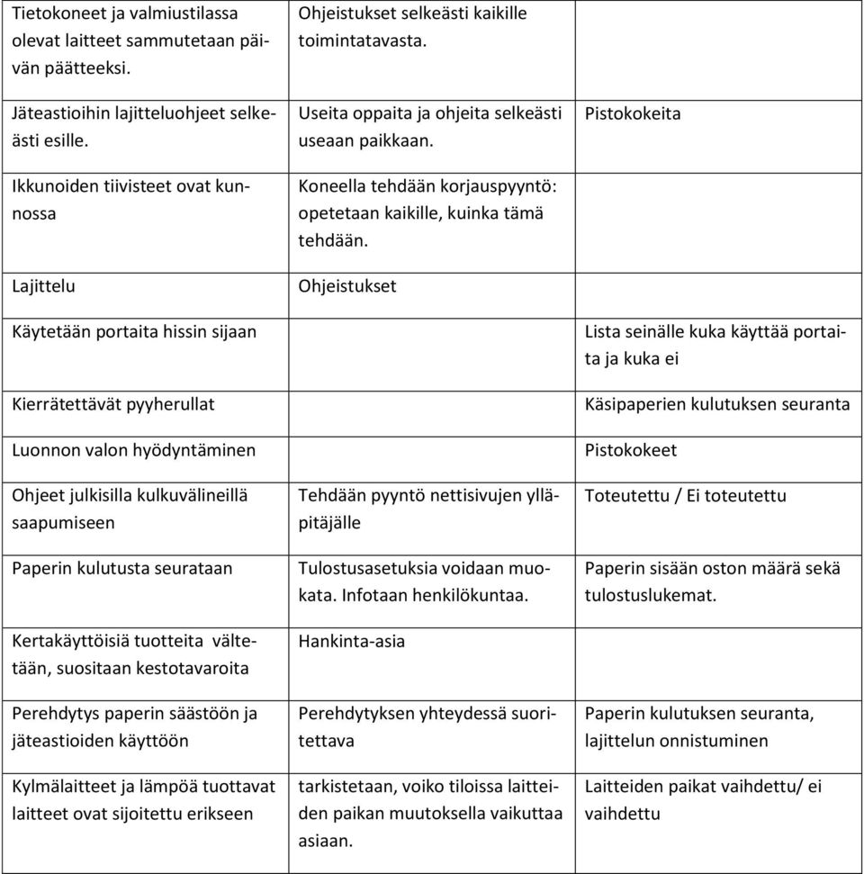 seurataan Kertakäyttöisiä tutteita vältetään, susitaan kesttavarita Perehdytys paperin säästöön ja jäteastiiden käyttöön Kylmälaitteet ja lämpöä tuttavat laitteet vat sijitettu erikseen Ohjeistukset