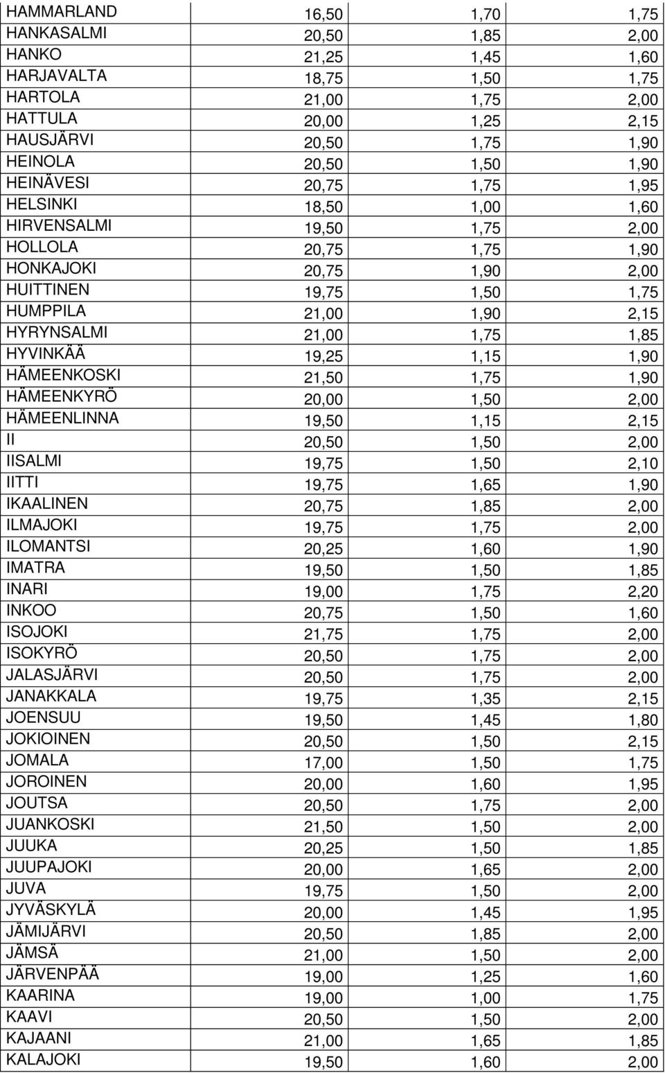 21,00 1,75 1,85 HYVINKÄÄ 19,25 1,15 1,90 HÄMEENKOSKI 21,50 1,75 1,90 HÄMEENKYRÖ 20,00 1,50 2,00 HÄMEENLINNA 19,50 1,15 2,15 II 20,50 1,50 2,00 IISALMI 19,75 1,50 2,10 IITTI 19,75 1,65 1,90 IKAALINEN