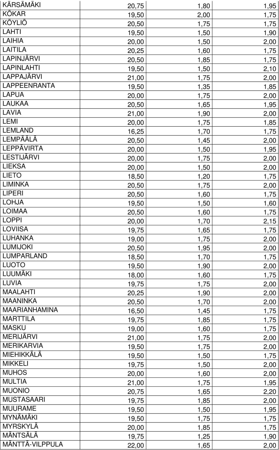 LEPPÄVIRTA 20,00 1,50 1,95 LESTIJÄRVI 20,00 1,75 2,00 LIEKSA 20,00 1,50 2,00 LIETO 18,50 1,20 1,75 LIMINKA 20,50 1,75 2,00 LIPERI 20,50 1,60 1,75 LOHJA 19,50 1,50 1,60 LOIMAA 20,50 1,60 1,75 LOPPI