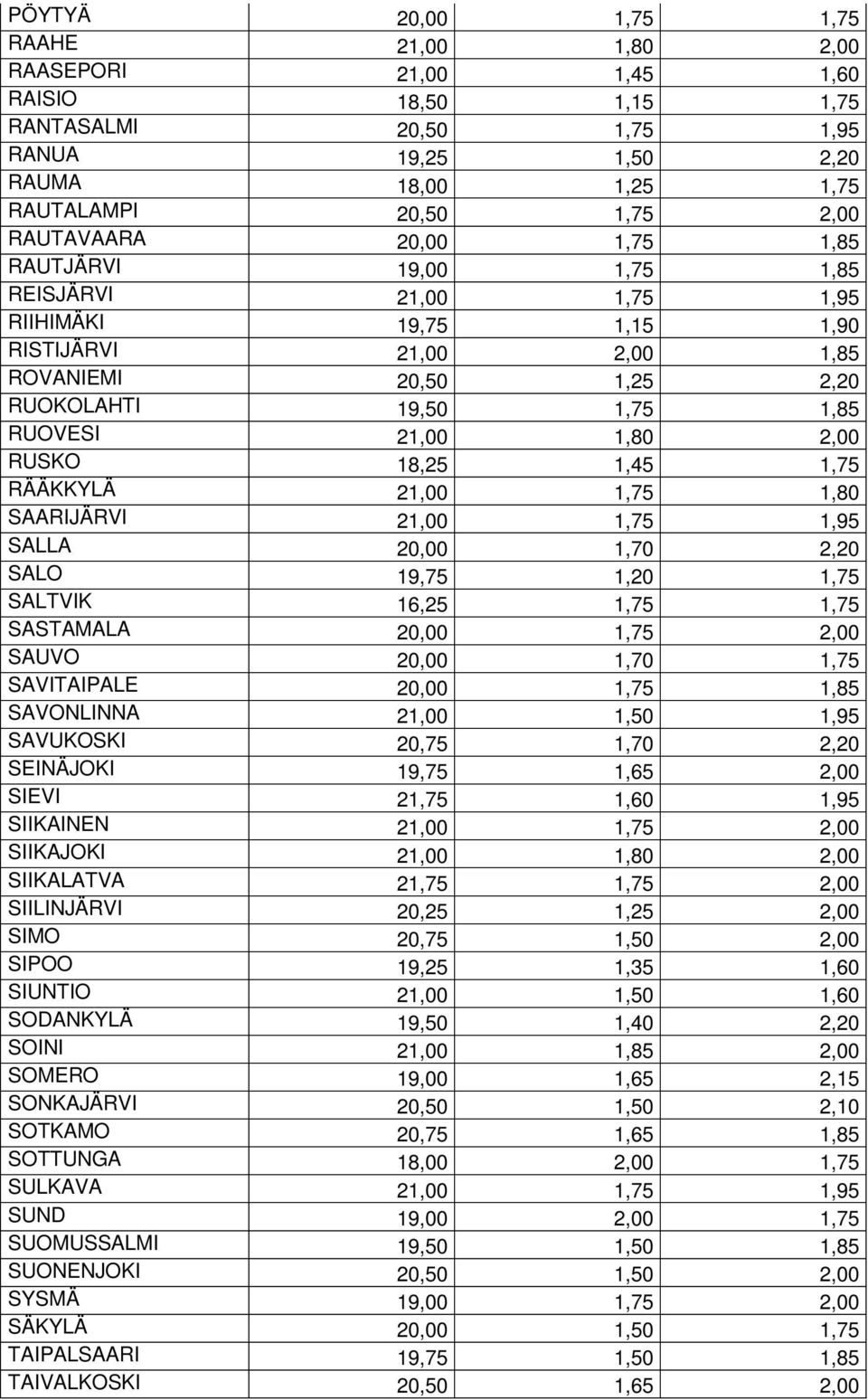 1,80 2,00 RUSKO 18,25 1,45 1,75 RÄÄKKYLÄ 21,00 1,75 1,80 SAARIJÄRVI 21,00 1,75 1,95 SALLA 20,00 1,70 2,20 SALO 19,75 1,20 1,75 SALTVIK 16,25 1,75 1,75 SASTAMALA 20,00 1,75 2,00 SAUVO 20,00 1,70 1,75