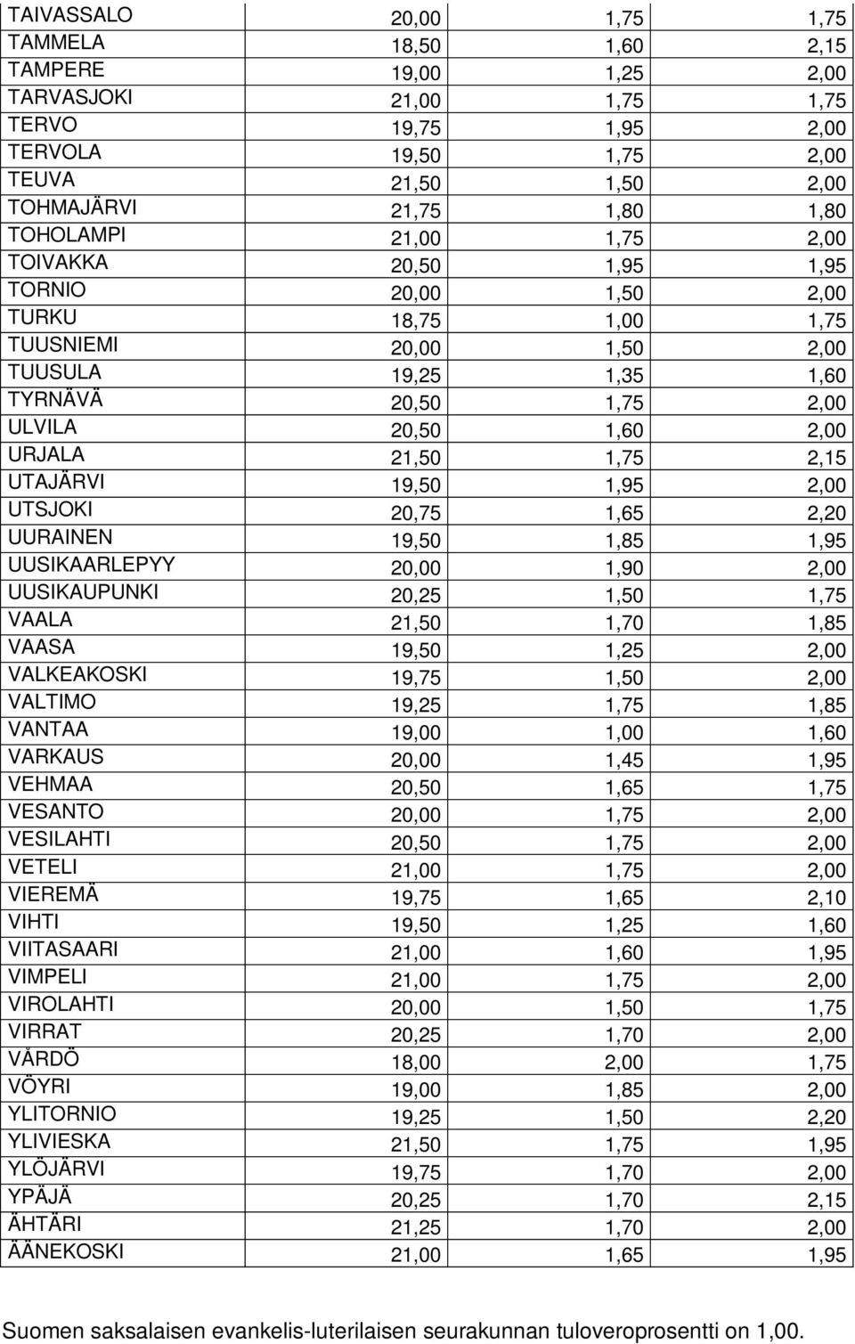 21,50 1,75 2,15 UTAJÄRVI 19,50 1,95 2,00 UTSJOKI 20,75 1,65 2,20 UURAINEN 19,50 1,85 1,95 UUSIKAARLEPYY 20,00 1,90 2,00 UUSIKAUPUNKI 20,25 1,50 1,75 VAALA 21,50 1,70 1,85 VAASA 19,50 1,25 2,00