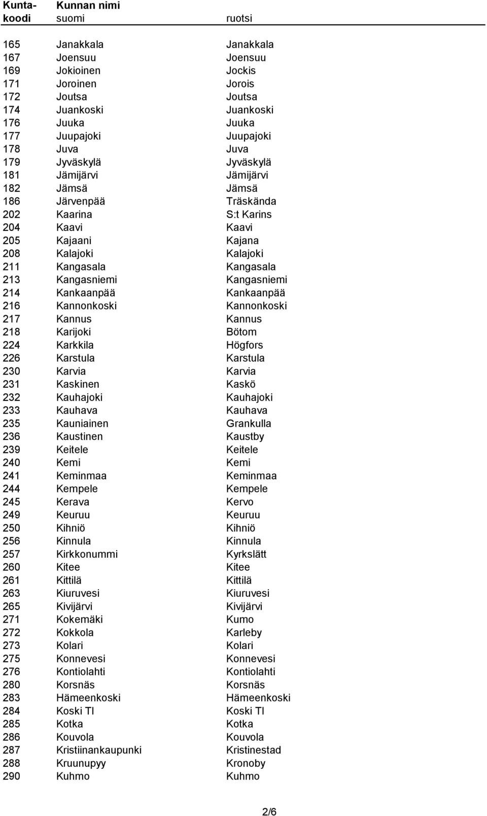 Kangasniemi 214 Kankaanpää Kankaanpää 216 Kannonkoski Kannonkoski 217 Kannus Kannus 218 Karijoki Bötom 224 Karkkila Högfors 226 Karstula Karstula 230 Karvia Karvia 231 Kaskinen Kaskö 232 Kauhajoki