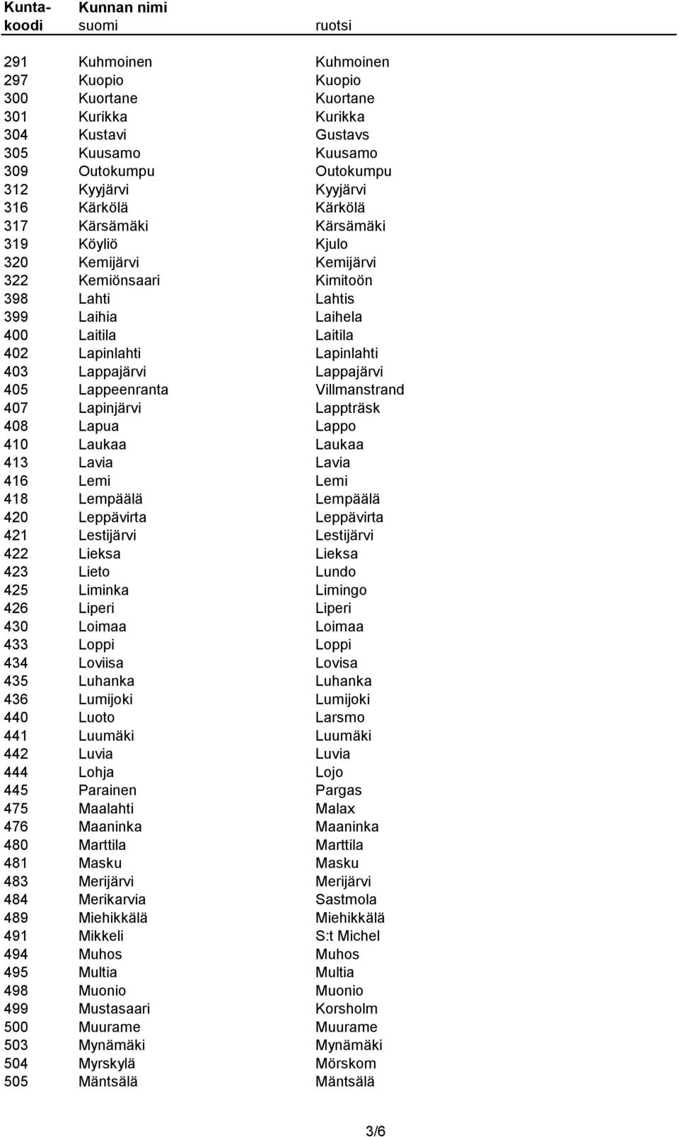 Lappeenranta Villmanstrand 407 Lapinjärvi Lappträsk 408 Lapua Lappo 410 Laukaa Laukaa 413 Lavia Lavia 416 Lemi Lemi 418 Lempäälä Lempäälä 420 Leppävirta Leppävirta 421 Lestijärvi Lestijärvi 422