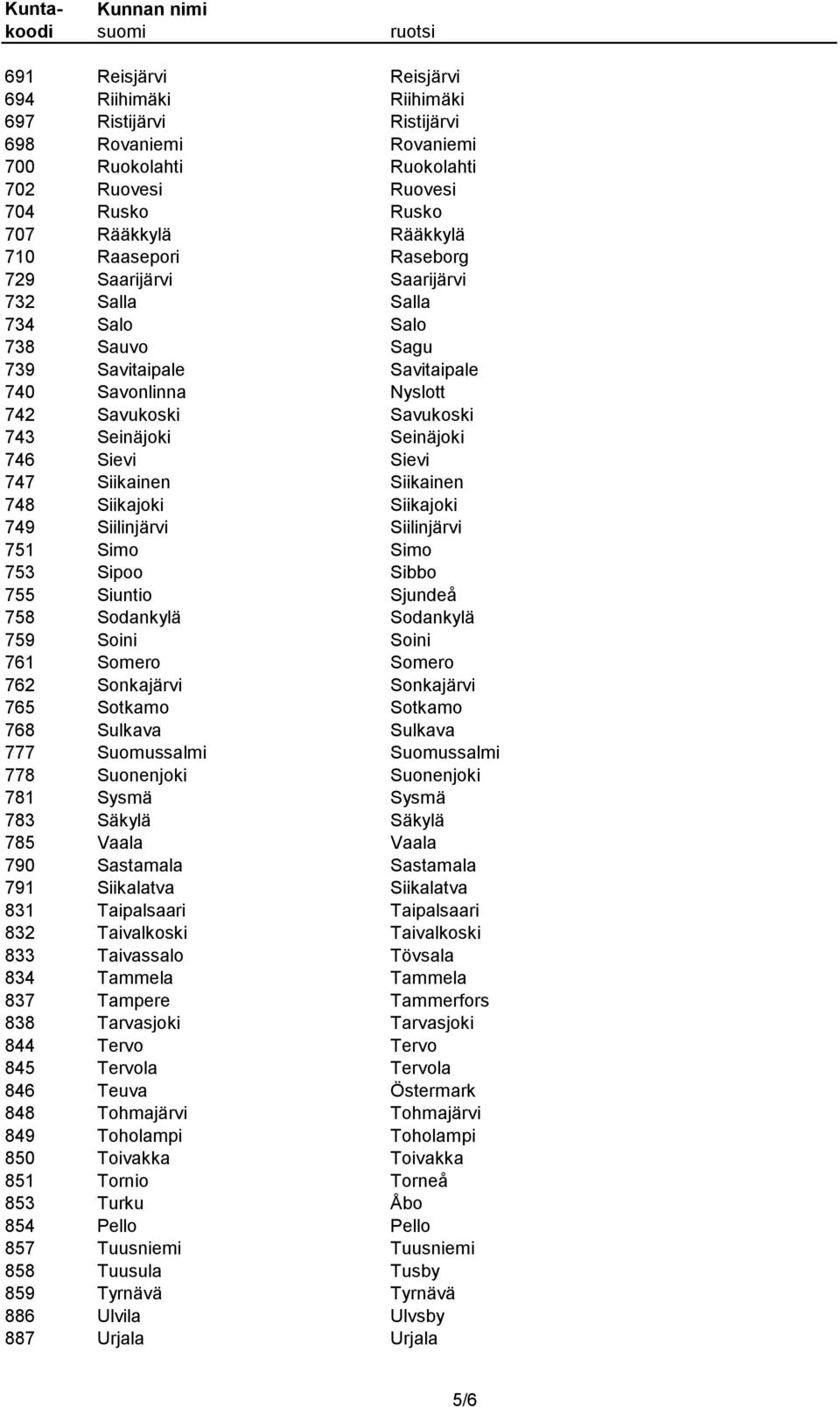 Siikainen Siikainen 748 Siikajoki Siikajoki 749 Siilinjärvi Siilinjärvi 751 Simo Simo 753 Sipoo Sibbo 755 Siuntio Sjundeå 758 Sodankylä Sodankylä 759 Soini Soini 761 Somero Somero 762 Sonkajärvi