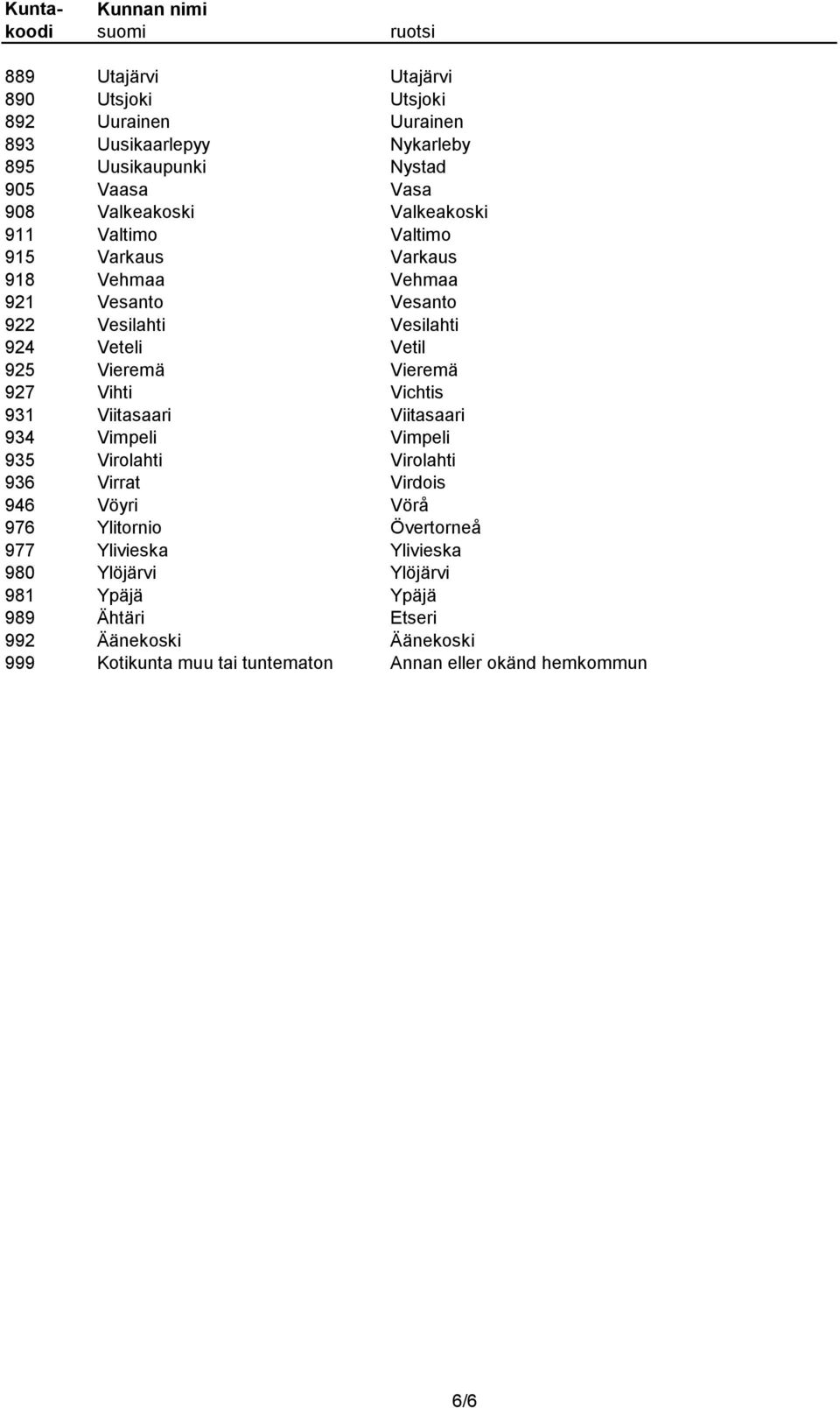 927 Vihti Vichtis 931 Viitasaari Viitasaari 934 Vimpeli Vimpeli 935 Virolahti Virolahti 936 Virrat Virdois 946 Vöyri Vörå 976 Ylitornio Övertorneå 977