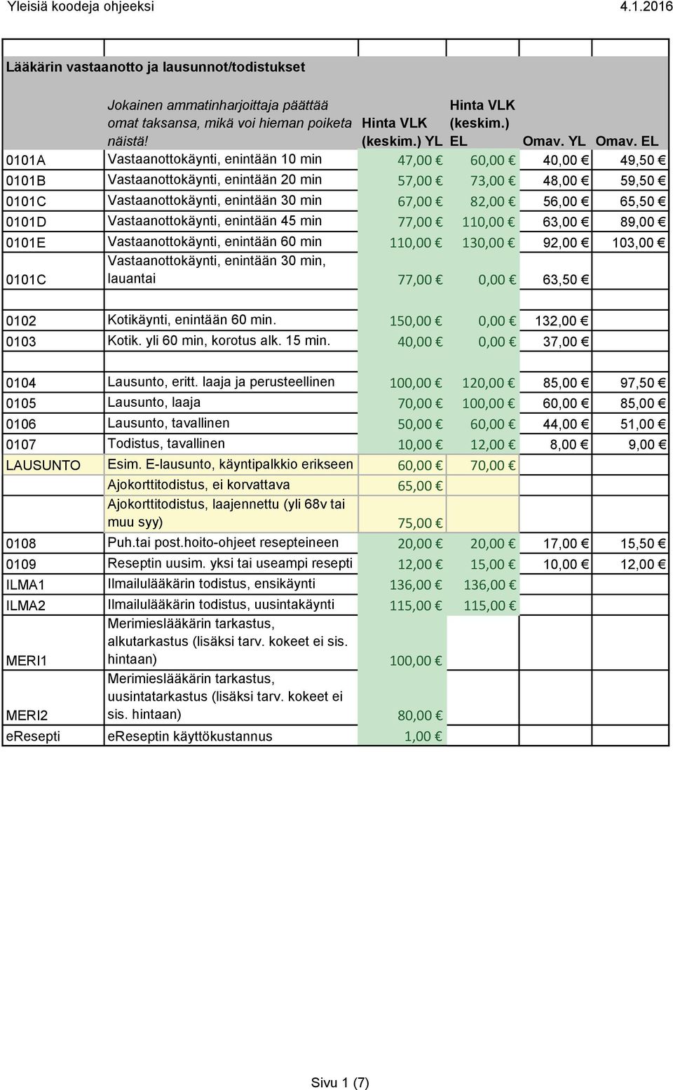 EL 0101A Vastaanottokäynti, enintään 10 min 47,00 60,00 40,00 49,50 0101B Vastaanottokäynti, enintään 20 min 57,00 73,00 48,00 59,50 0101C Vastaanottokäynti, enintään 30 min 67,00 82,00 56,00 65,50