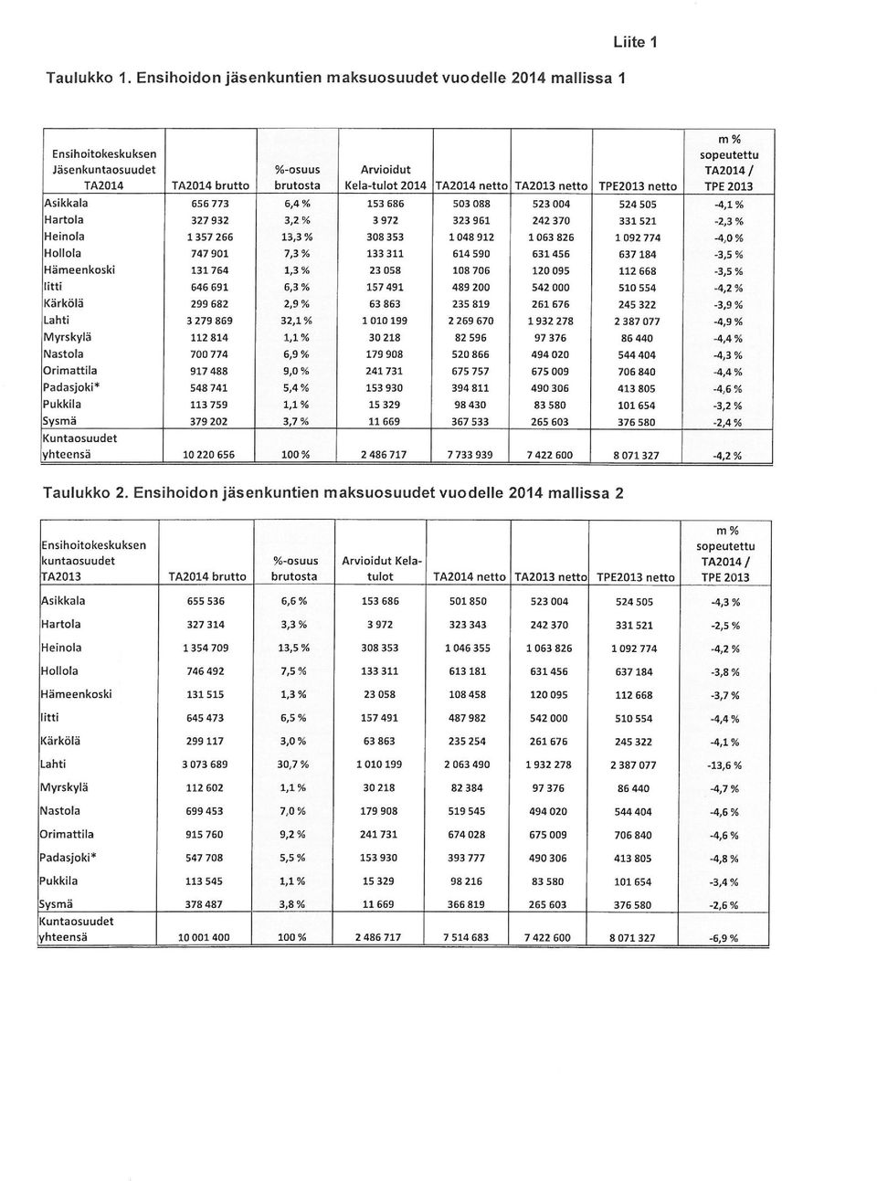 1048912 1063826 l 092 774-4,0% Hollola 747 901 7,3% 133 311 614 590 631456 637 184-3,5 % Hämeenkoski 131 764 1,3% 23058 108 706 120 095 112 G6S -3,5 % Iitti 646 691 6,3% 157 491 489 200 542 000