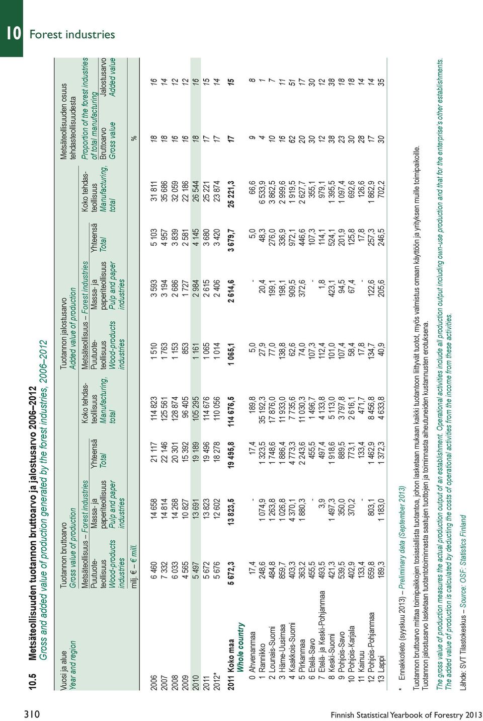 jalostusarvo Metsäteollisuuden osuus Year and region Gross value of production Added value of production tehdasteollisuudesta Metsäteollisuus Forest industries Koko tehdas- Metsäteollisuus Forest