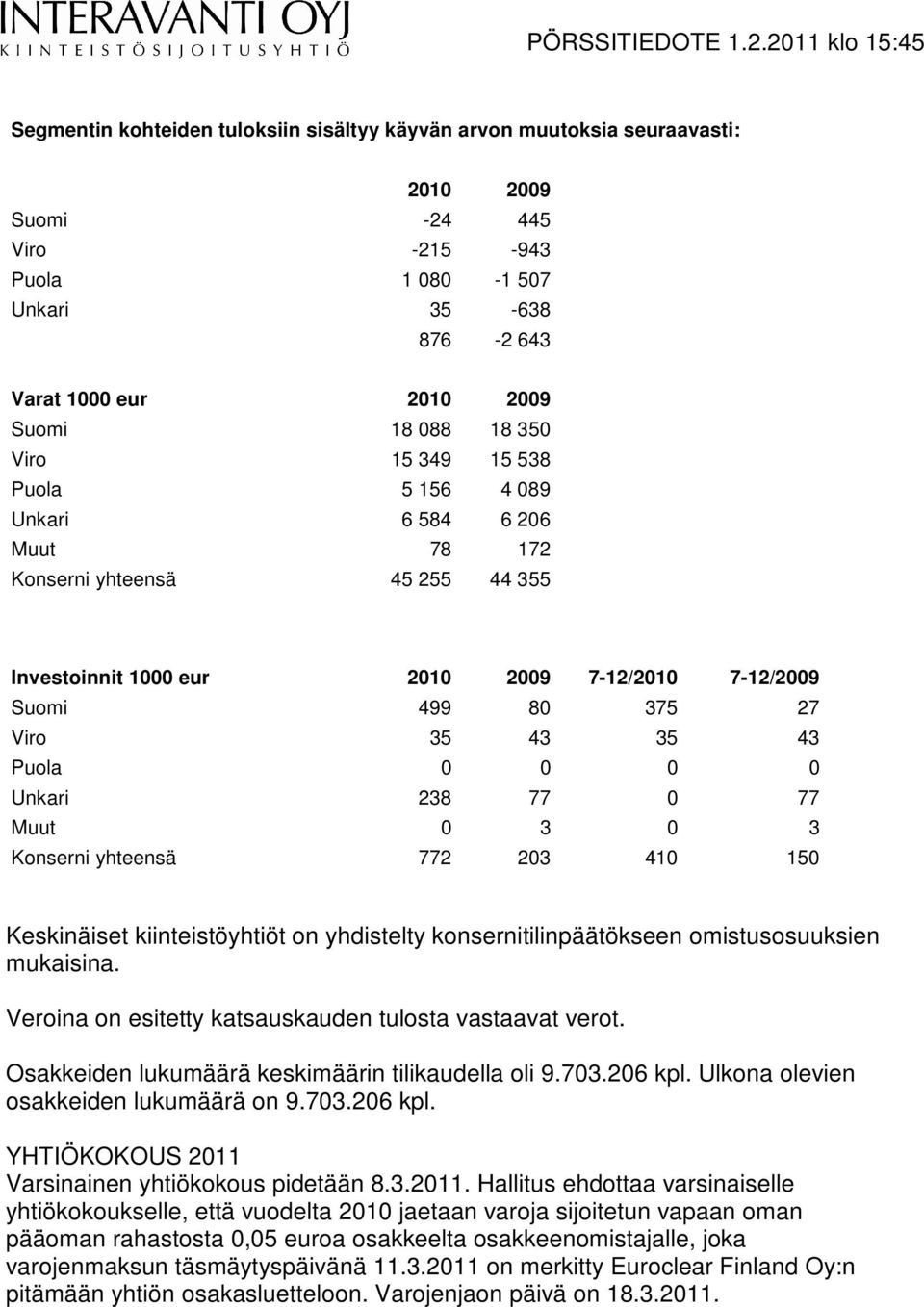 0 0 Unkari 238 77 0 77 Muut 0 3 0 3 Konserni yhteensä 772 203 410 150 Keskinäiset kiinteistöyhtiöt on yhdistelty konsernitilinpäätökseen omistusosuuksien mukaisina.