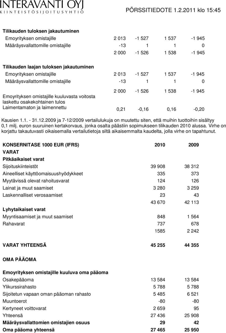 Laimentamaton ja laimennettu 0,21-0,16 0,16-0,20 Kausien 1.1. - 31.12.2009 ja 7-12/2009 vertailulukuja on muutettu siten, että muihin tuottoihin sisältyy 0,1 milj.