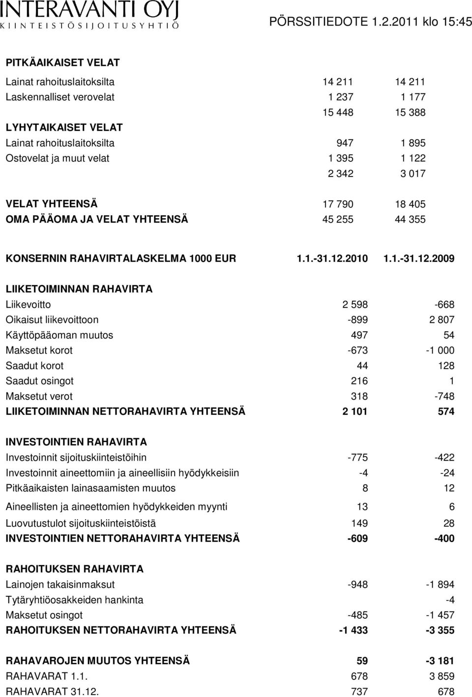 598-668 Oikaisut liikevoittoon -899 2 807 Käyttöpääoman muutos 497 54 Maksetut korot -673-1 000 Saadut korot 44 128 Saadut osingot 216 1 Maksetut verot 318-748 LIIKETOIMINNAN NETTORAHAVIRTA YHTEENSÄ