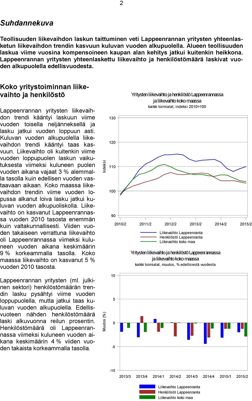 Lappeenrannan yritysten yhteenlaskettu liikevaihto ja henkilöstömäärä laskivat vuoden alkupuolella edellisvuodesta.