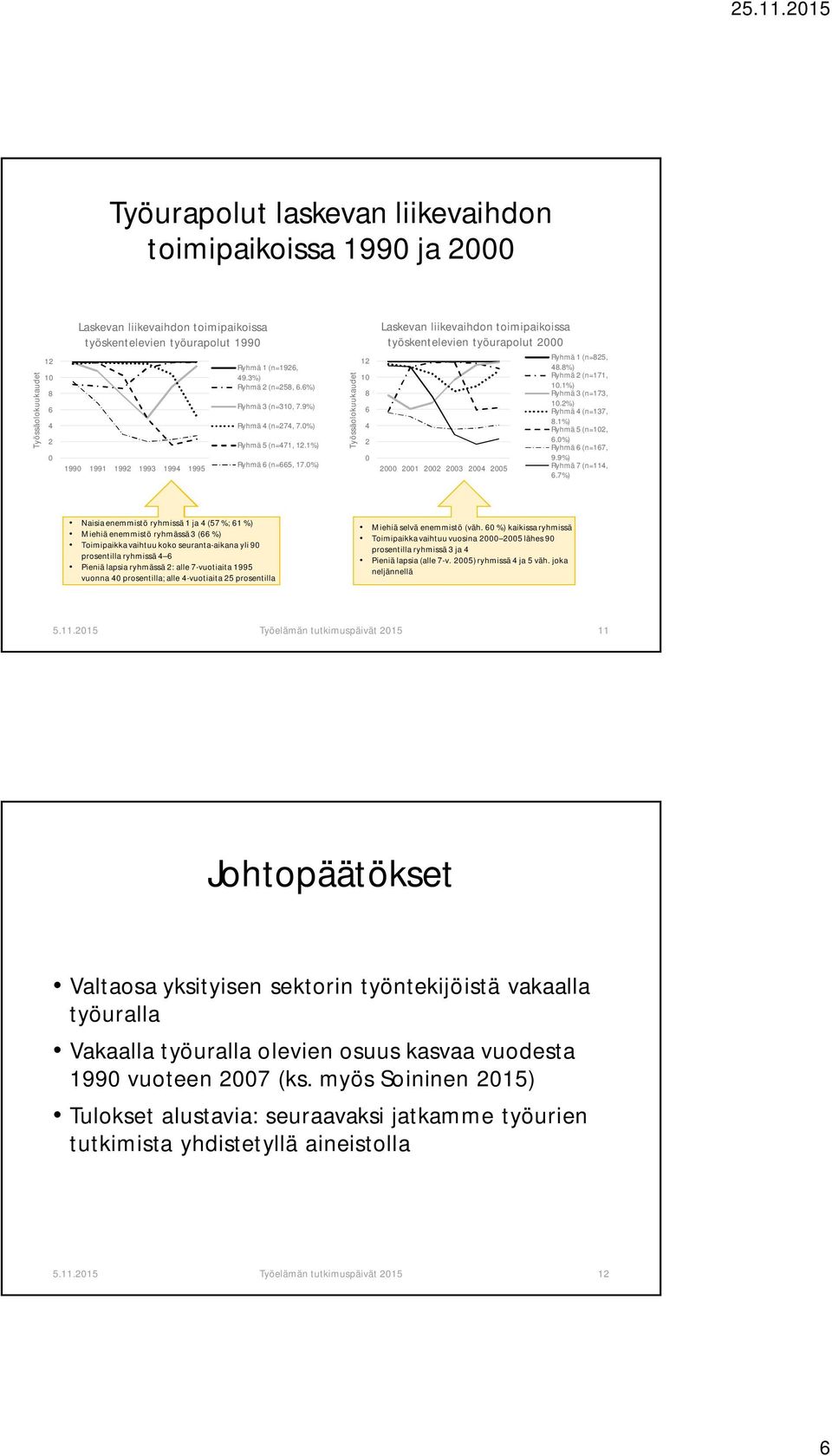 1%) Ryhmä 3 (n=173,.%) Ryhmä (n=137,.1%) Ryhmä 5 (n=,.%) Ryhmä (n=17, 9.9%) Ryhmä 7 (n=11,.