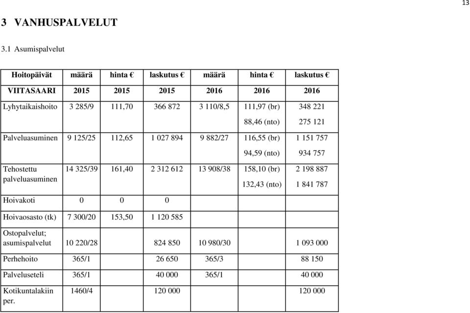 111,97 (br) 88,46 (nto) Palveluasuminen 9 125/25 112,65 1 027 894 9 882/27 116,55 (br) 94,59 (nto) 348 221 275 121 1 151 757 934 757 Tehostettu palveluasuminen 14