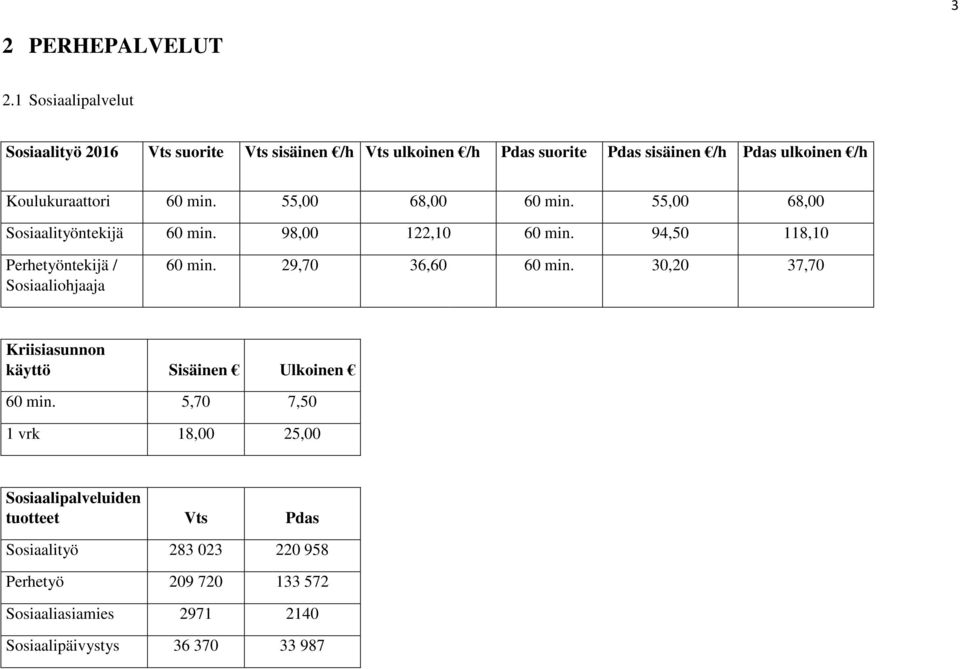 Koulukuraattori 60 min. 55,00 68,00 60 min. 55,00 68,00 Sosiaalityöntekijä 60 min. 98,00 122,10 60 min.